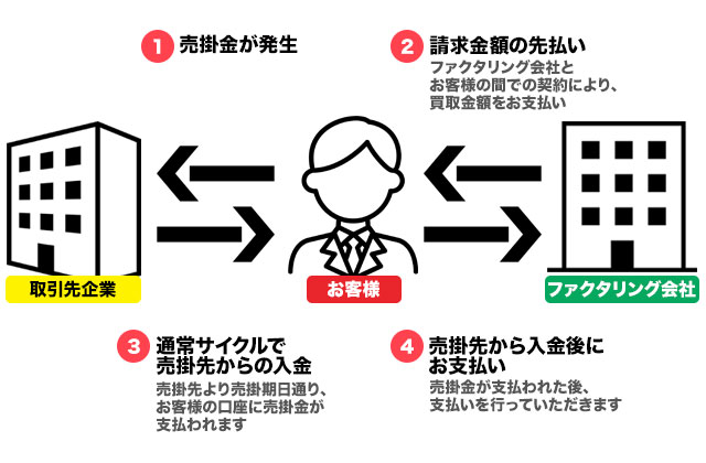 ファクタリングとは